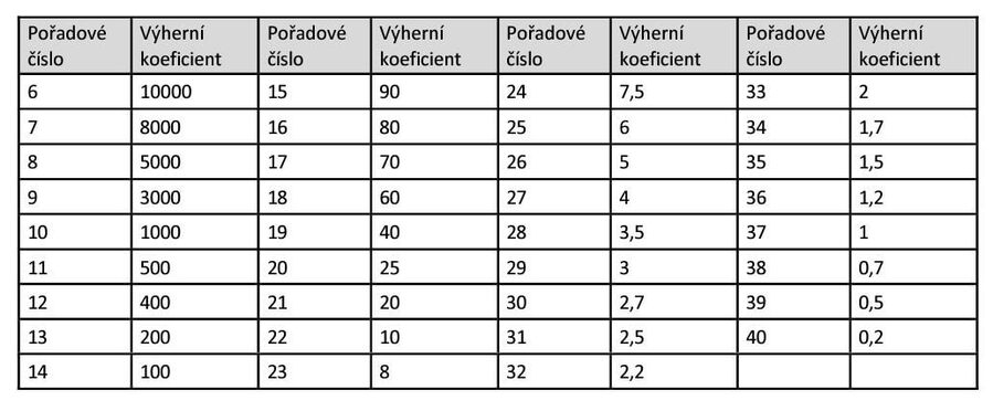 Loterie BetX Caramba 40 tabulka výher