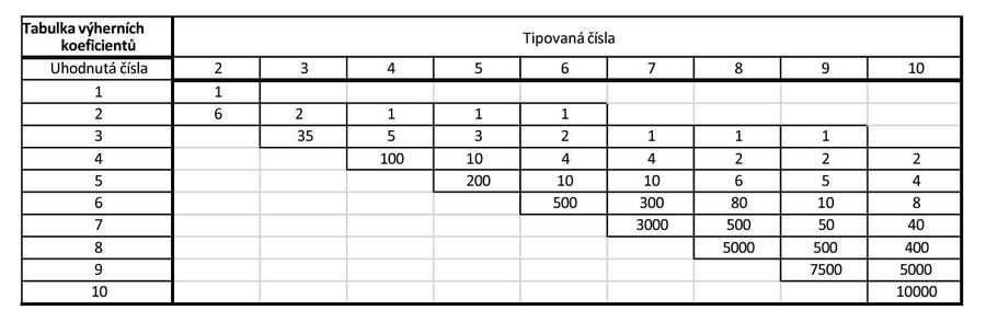 Loterie X Keno tabulka výher (typ Systém)