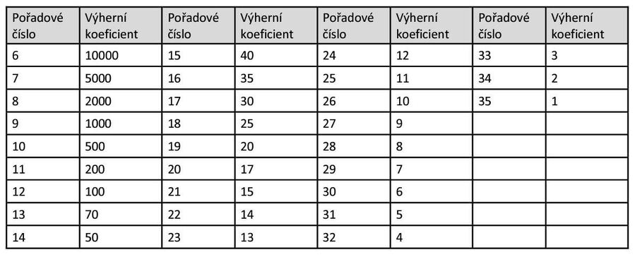 Loterie BetX Caramba 35 tabulka výher